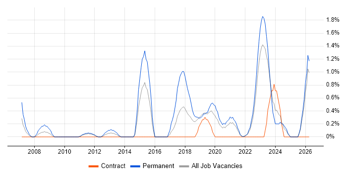 Lead Software Engineer job vacancy trend in County Antrim