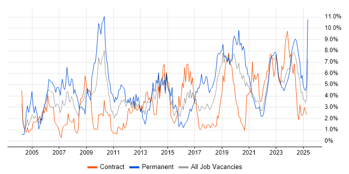 Job vacancy trend for Lead in County Antrim Job vacancy trend for Lead in County Antrim