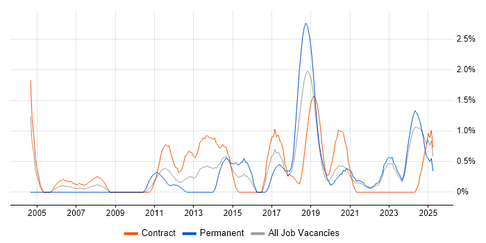 Job vacancy trend for Legacy Systems in County Antrim