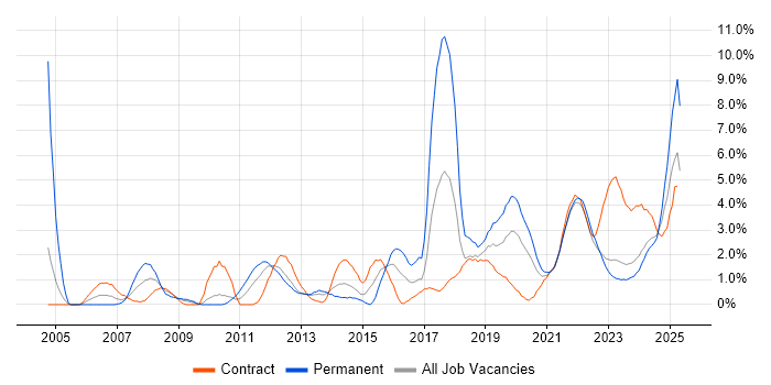 Job vacancy trend for Legal in County Antrim Job vacancy trend for Legal in County Antrim