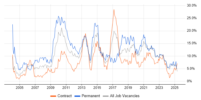 Job vacancy trend for Linux in County Antrim Job vacancy trend for Linux in County Antrim