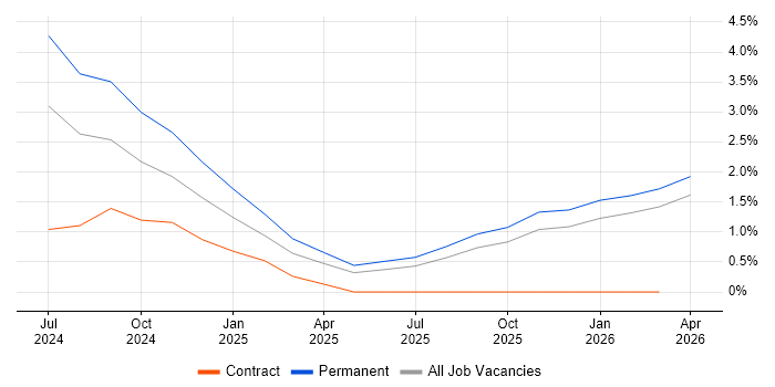 LLM job vacancy trend in County Antrim