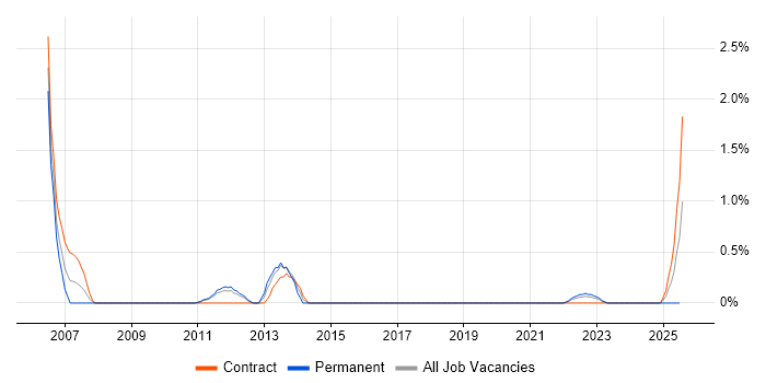 Job vacancy trend for Load Testing in County Antrim Job vacancy trend for Load Testing in County Antrim