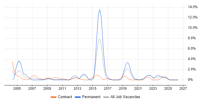Local Government job vacancy trend in County Antrim