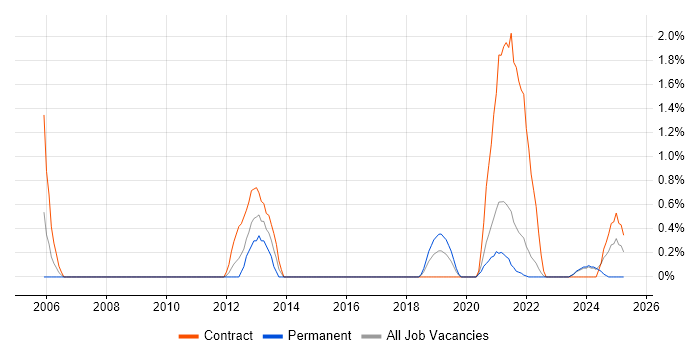 Job vacancy trend for Logical Data Model in County Antrim Job vacancy trend for Logical Data Model in County Antrim