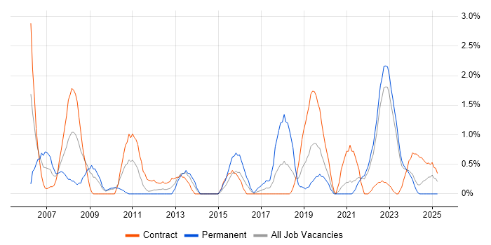 Job vacancy trend for Logistics in County Antrim Job vacancy trend for Logistics in County Antrim