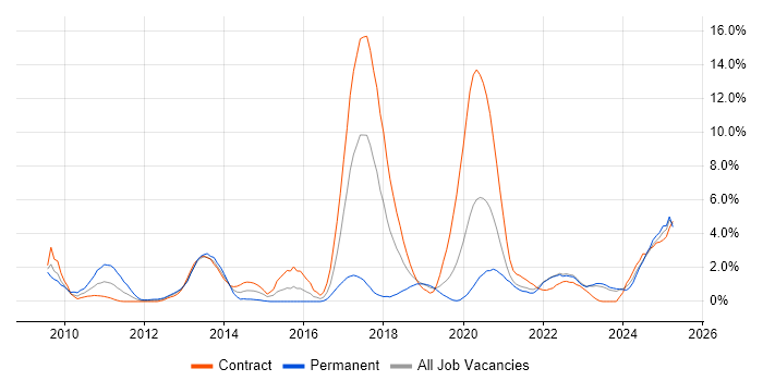 Job vacancy trend for Low Latency in County Antrim Job vacancy trend for Low Latency in County Antrim