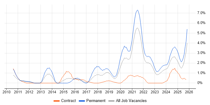 Machine Learning job vacancy trend in County Antrim