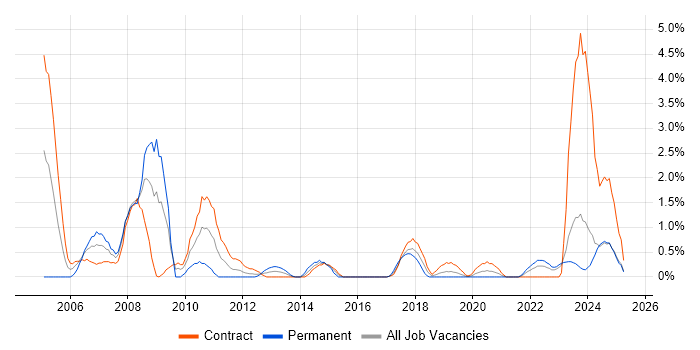Job vacancy trend for Mainframe in County Antrim Job vacancy trend for Mainframe in County Antrim