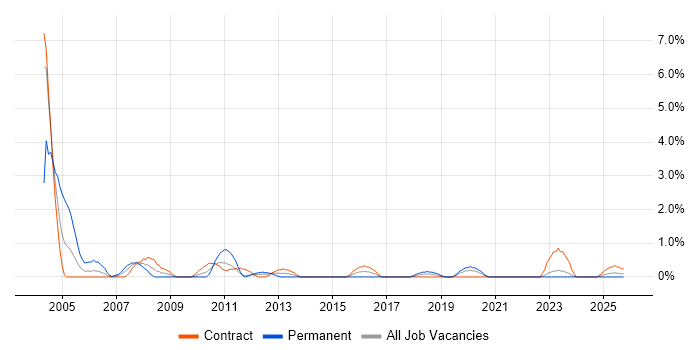 Management Consultant job vacancy trend in County Antrim