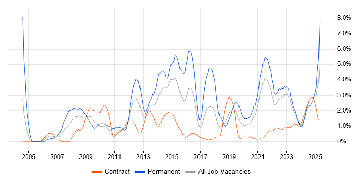 Job vacancy trend for Management Information System in County Antrim Job vacancy trend for Management Information System in County Antrim