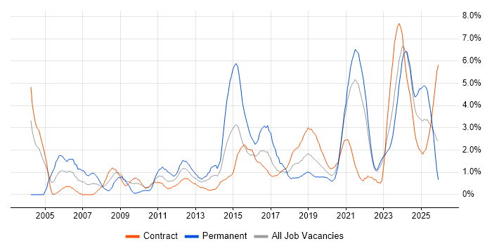 Manufacturing job vacancy trend in County Antrim