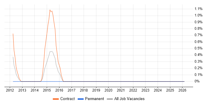 Market Surveillance job vacancy trend in County Antrim