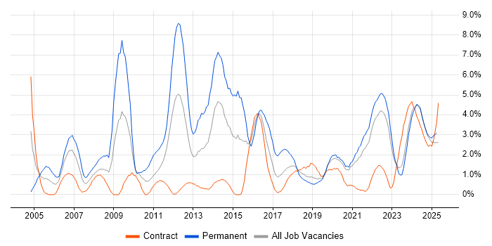 Job vacancy trend for Marketing in County Antrim Job vacancy trend for Marketing in County Antrim