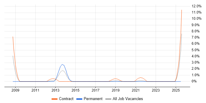 Job vacancy trend for Master Data Management in County Antrim