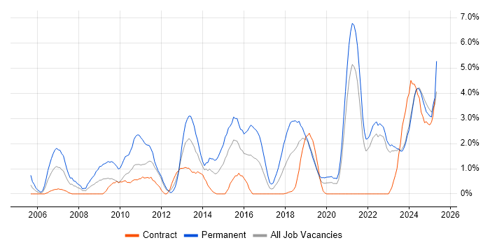 Job vacancy trend for Master's Degree in County Antrim Job vacancy trend for Master's Degree in County Antrim