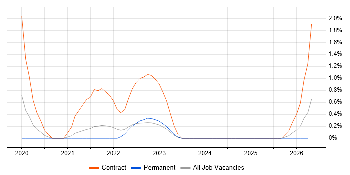 Material-UI job vacancy trend in County Antrim