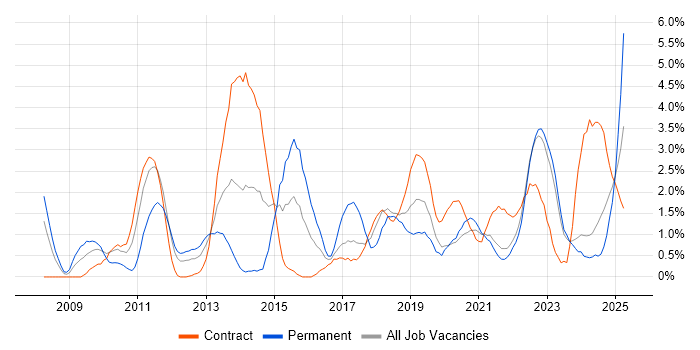 Job vacancy trend for Maven in County Antrim Job vacancy trend for Maven in County Antrim