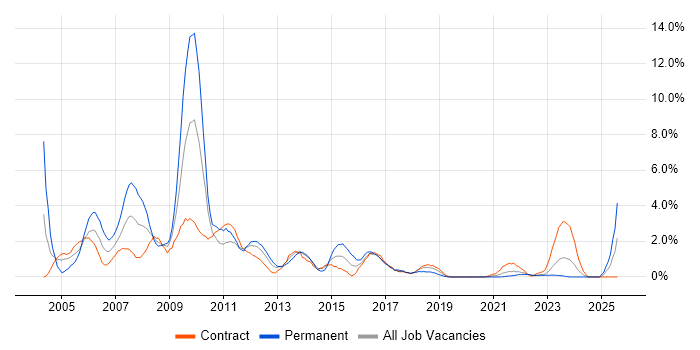 Job vacancy trend for MCSE in County Antrim Job vacancy trend for MCSE in County Antrim