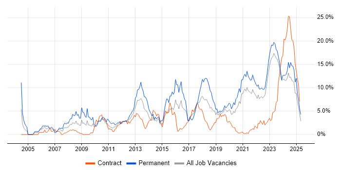 Job vacancy trend for Mentoring in County Antrim Job vacancy trend for Mentoring in County Antrim