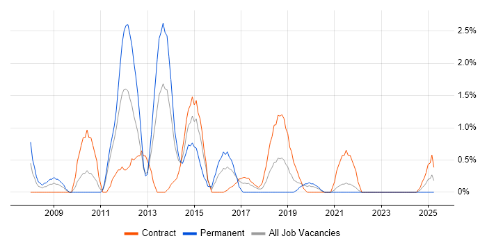 Job vacancy trend for Metadata in County Antrim Job vacancy trend for Metadata in County Antrim