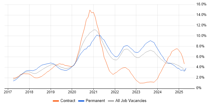 Job vacancy trend for Microservices in County Antrim