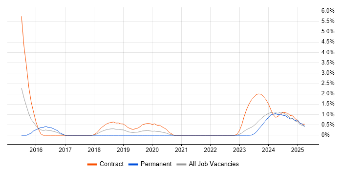 Job vacancy trend for Microsoft 365 Engineer in County Antrim Job vacancy trend for Microsoft 365 Engineer in County Antrim
