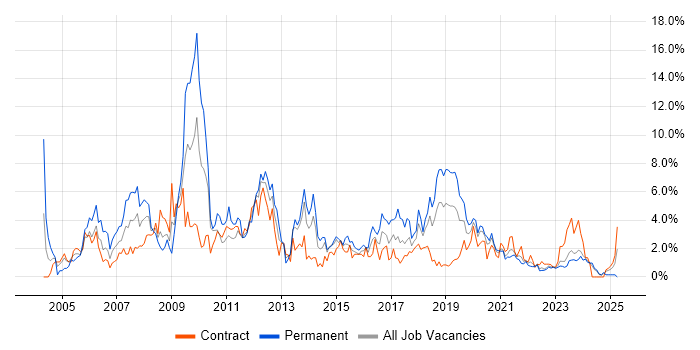Job vacancy trend for Microsoft Certification in County Antrim Job vacancy trend for Microsoft Certification in County Antrim