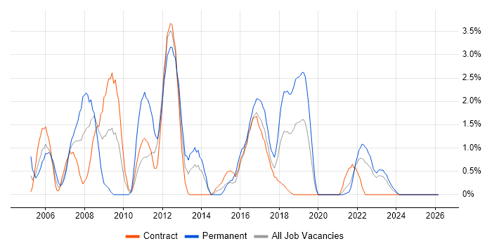 Microsoft Certified Professional job vacancy trend in County Antrim