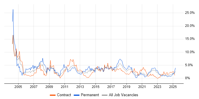 Job vacancy trend for Microsoft Exchange in County Antrim Job vacancy trend for Microsoft Exchange in County Antrim