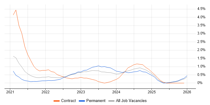 Microsoft Intune job vacancy trend in County Antrim