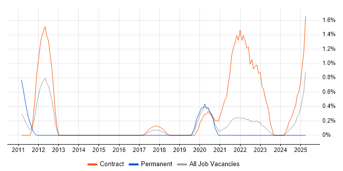 Job vacancy trend for MiFID in County Antrim Job vacancy trend for MiFID in County Antrim