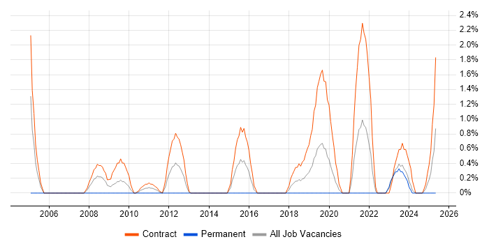 Job vacancy trend for Migration Engineer in County Antrim