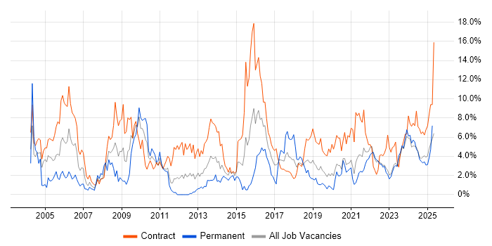 Job vacancy trend for Migration in County Antrim Job vacancy trend for Migration in County Antrim