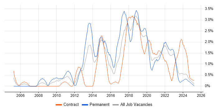 Job vacancy trend for Mobile App in County Antrim Job vacancy trend for Mobile App in County Antrim