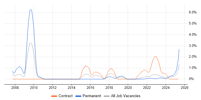 Job vacancy trend for Mobile Device Management in County Antrim Job vacancy trend for Mobile Device Management in County Antrim