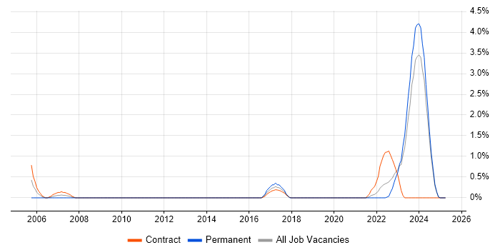 Job vacancy trend for Model Validation in County Antrim Job vacancy trend for Model Validation in County Antrim