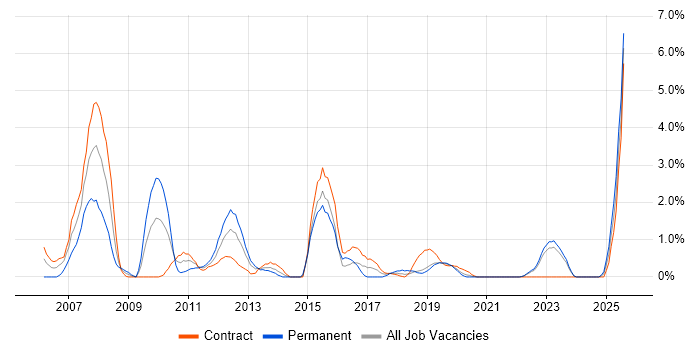 Job vacancy trend for MPLS in County Antrim