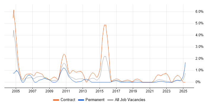 Job vacancy trend for MS Access in County Antrim