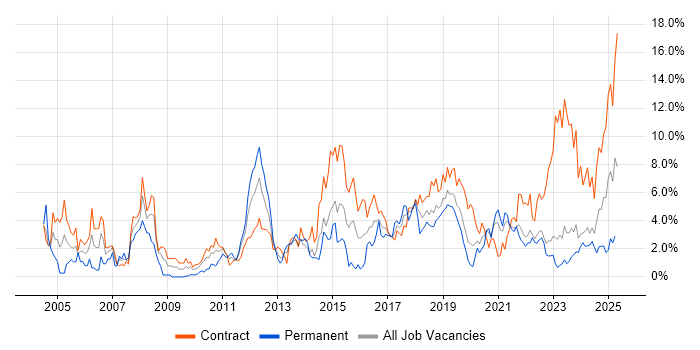 Job vacancy trend for Microsoft Excel in County Antrim