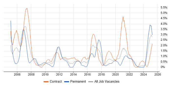 Job vacancy trend for Microsoft Project in County Antrim Job vacancy trend for Microsoft Project in County Antrim