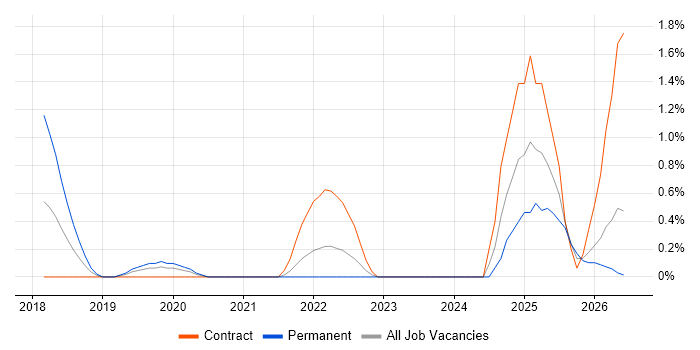MuleSoft job vacancy trend in County Antrim