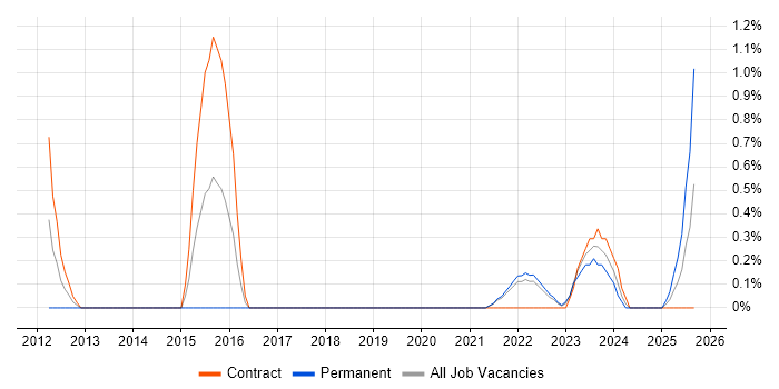 Multi-Factor Authentication job vacancy trend in County Antrim Multi-Factor Authentication job vacancy trend in County Antrim