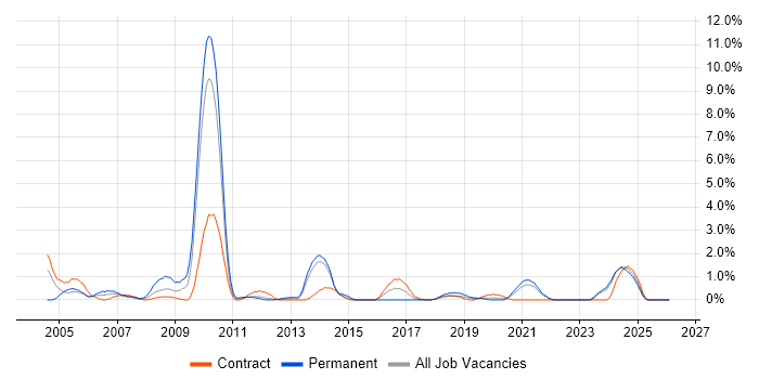 Multimedia job vacancy trend in County Antrim