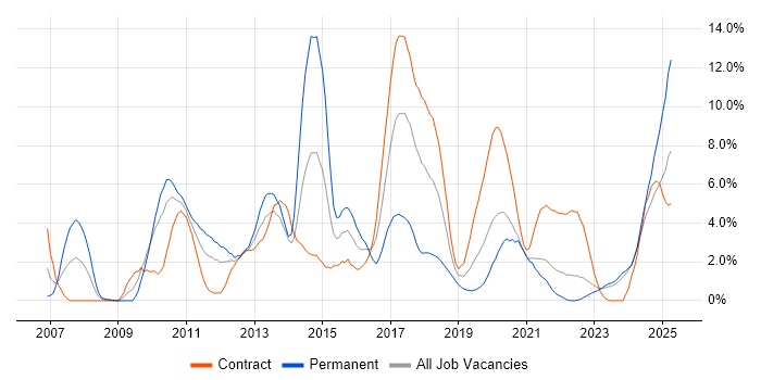 Job vacancy trend for Multithreading in County Antrim