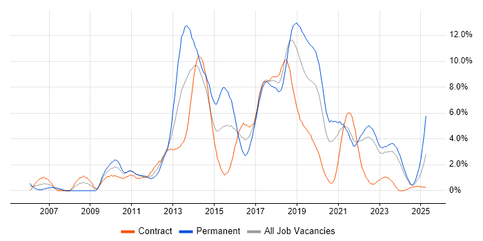 Job vacancy trend for MVC in County Antrim
