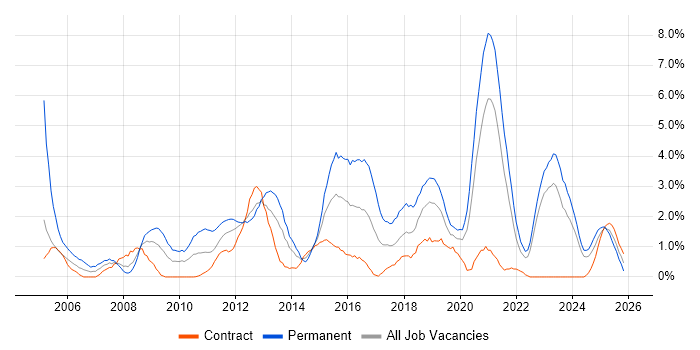 MySQL job vacancy trend in County Antrim