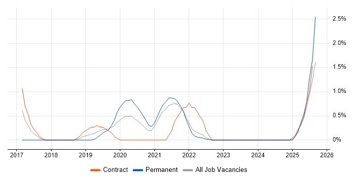 Job vacancy trend for Natural Language Processing in County Antrim