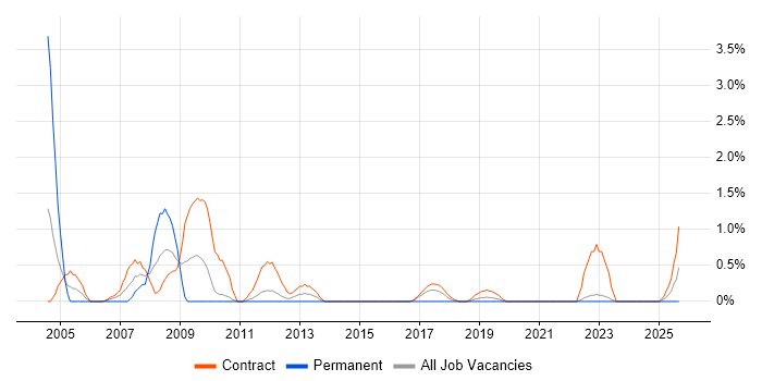 Network Consultant job vacancy trend in County Antrim Network Consultant job vacancy trend in County Antrim