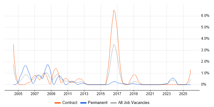 Network Design job vacancy trend in County Antrim